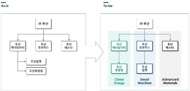 두산그룹 사업구조 재편 방향성. 두산그룹 제공