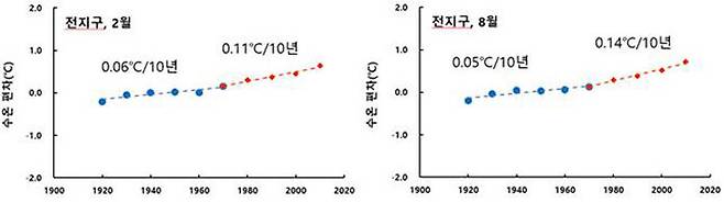 전지구의 표층수온 변동