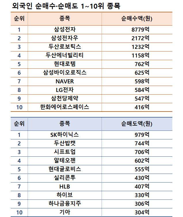 기간: 7월 8~12일｜자료: 한국거래소