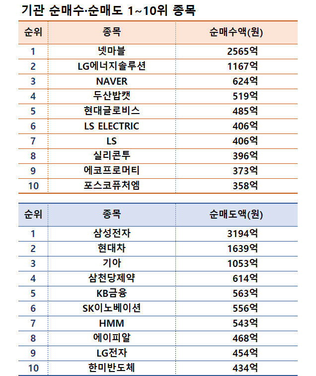 기간: 7월 8~12일｜자료: 한국거래소