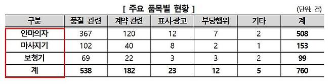 [한국소비자원 자료]