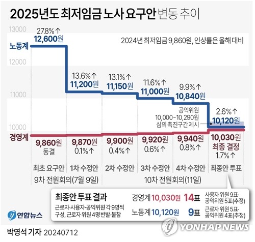 [그래픽] 2025년도 최저임금 노사 요구안 변동 추이 (서울=연합뉴스) 박영석 이재윤 기자 = 최저임금을 심의·의결하는 노·사·공 사회적 대화기구인 최저임금위원회는 12일 정부세종청사에서 제11차 전원회의를 열고 위원 투표를 거쳐 내년 최저임금을 시간당 1만30원으로 최종 결정했다.
    이날 노동계와 경영계는 전날 오후 3시부터 마라톤 회의를 벌이며 잇따라 수정안을 내놓고 격차를 좁혀나갔다.
    zeroground@yna.co.kr
    X(트위터) @yonhap_graphics  페이스북 tuney.kr/LeYN1