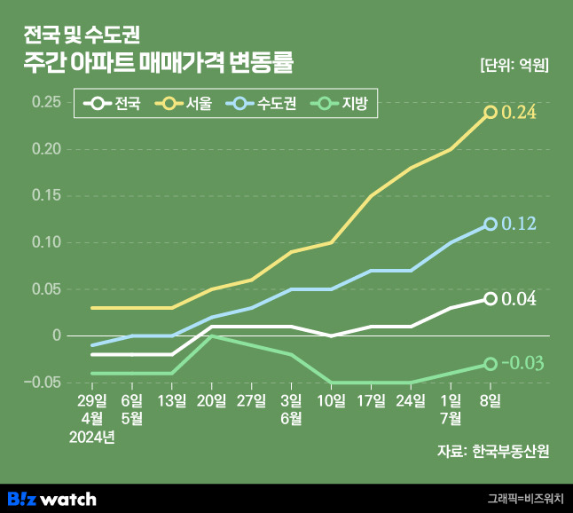 주간아파트 매매가 변동률/그래픽=비즈워치