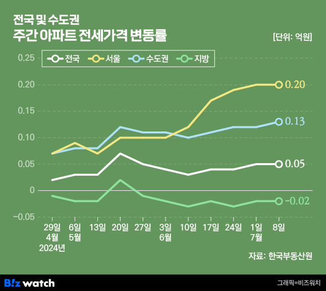 주간 아파트 전세가격 변동률/그래픽=비즈워치