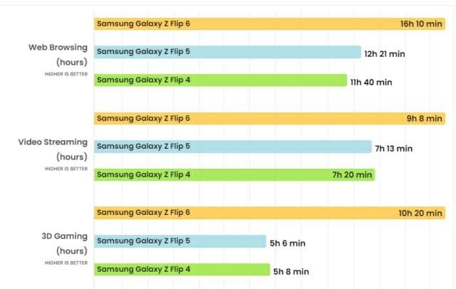 갤럭시Z플립 6 배터리 테스트 결과 (자료=폰아레나)