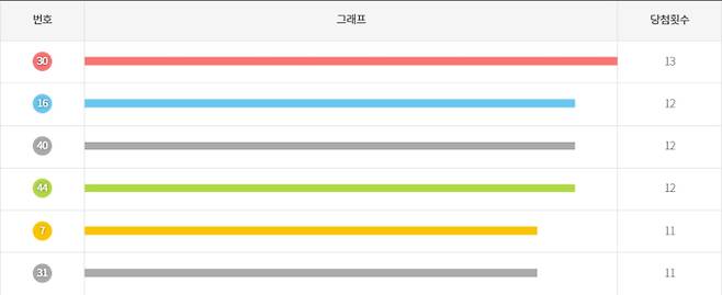 로또 최근 50회차 데이터