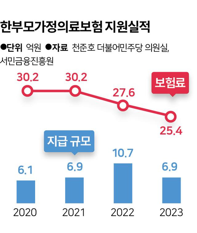 한부모가정의료보험 지원실적