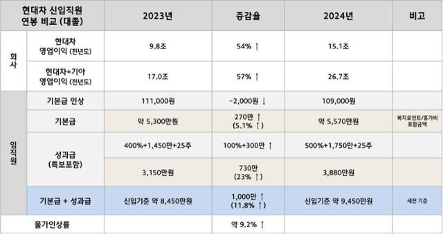 최근 직장인 익명 커뮤니티 '블라인드'에 올라온 출처 불명의 '현대차 대졸 신입 연봉표'. 블라인드 캡처