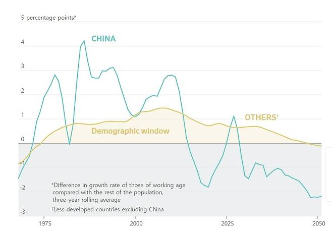중국(파란 선)과 그 외 신흥국(노란 선)의 노동연령인구 성장률에서 나머지 인구 성장률을 뺀 값(3년 이동평균선)을 나타낸 그래프. 중국 외 신흥국은 이른바 '인구의 창'이 2040년대까지 길게 이어지는 반면 중국은 2010년대부터 이미 부양인구 비율이 빠르게 늘어난 것을 볼 수 있다. /월스트리트저널(WSJ)