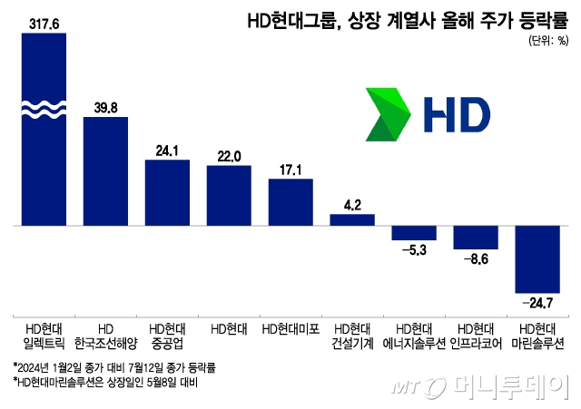 HD현대그룹, 상장 계열사 올해 주가 등락률/그래픽=이지혜