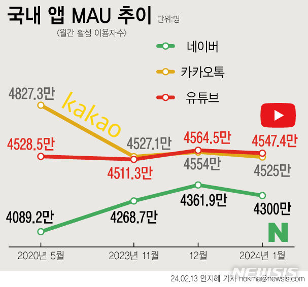 [서울=뉴시스] 유튜브는 지난해 12월 국내 앱 이용자 수 조사에서 국민 메신저 카카오톡을 제치고 처음으로 1위에 등극했다. 모바일인덱스 조사에 따르면 지난해 12월 유튜브의 월간 이용자 수(Monthly Active Users·MAU)는 4564만5347명으로 카카오톡보다 10만명 많았다. 올해 1월에는 그 격차를 22만명 규모로 벌렸다. (그래픽=안지혜 기자) hokma@newsis.com