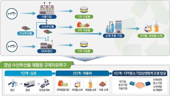 수산부산물재활용 규제자유특구. 경남도청 제공