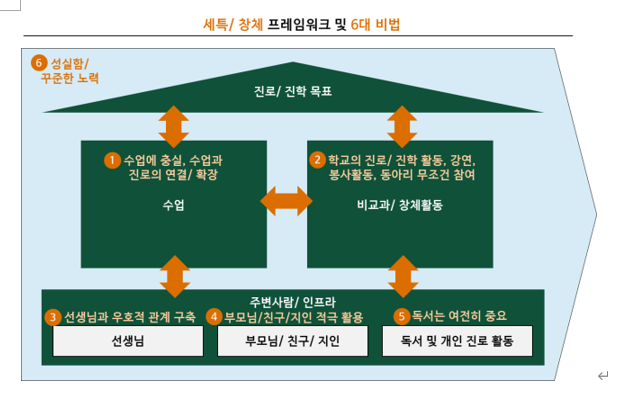 ▲세특 6대 비법 인포그래픽