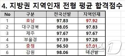 종로학원 제공