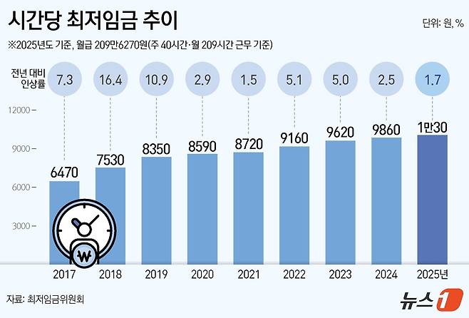 최저임금위원회(최임위)는 지난 11일 오후 3시부터 12일 오전 2시 38분까지 12시간에 달하는 마라톤협상을 벌인 끝에 내년도 최저임금으로 시급 1만 30원을 의결했다. ⓒ News1 김초희 디자이너