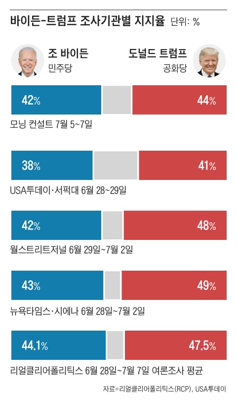 2024년 6월 27일(미국 현지시간) 저녁 조 바이든 민주당 대통령 후보와 도널드 트럼프 공화당 대통령 후보간의 첫번째 TV토론 이후 트럼프 후보가 바이든 후보를 지지율에서 앞서고 있다. '리얼클리어폴리틱스(RCP)'에서 2024년 6월 28일부터 같은해 7월 7일까지 주요 여론조사 수치를 평균 낸 결과를 보면, 트럼프 전 대통령 지지율은 바이든 대통령보다 토론 이전 1.5%p에서 토론 이후 3.4%p로 더 앞서는 것으로 조사됐다./조선일보DB