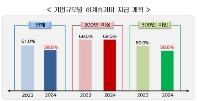 기업 규모별 하계휴가비 지급 계획 (한국경영자총연합회 제공)