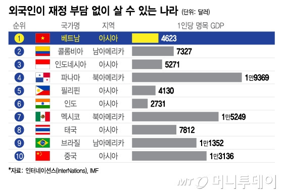 외국인이 재정 부담 없이 살 수 있는 나라/그래픽=이지혜