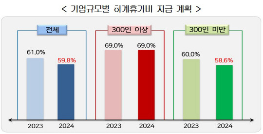 하계휴가비 지급계획 기업규모별 하계휴가비 지급 계획. 한국경영자총협회 제공 자료 캡처.