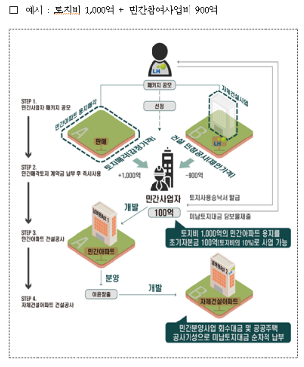 '패키지형 공모사업' 구조도 예시. [자료제공=한국토지주택공사(LH)]