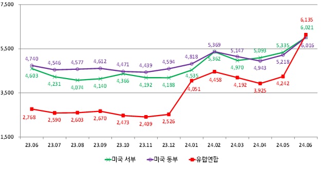 컨테이너 수출 해상운송비용 추이. /관세청 제공