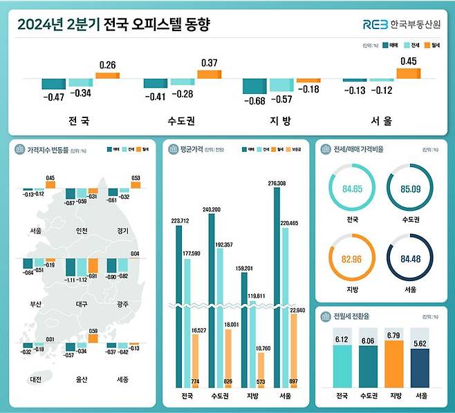 2024년 2분기 전국 오피스텔 가격 동향. /한국부동산원 제공