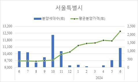 주택도시보증공사(HUG) 6월 기준 서울 민간 아파트 분양가격 동향. <HUG 제공>