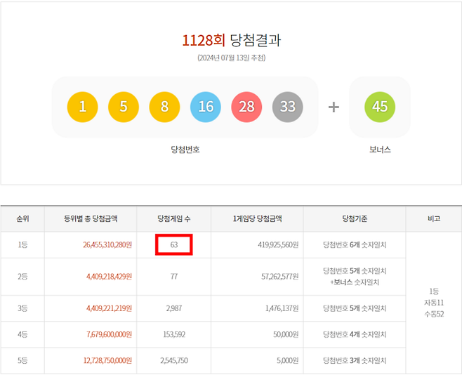 지난 13일 추첨한 로또6/45 1128회 당첨 결과. 사진=동행복권 홈페이지 캡처