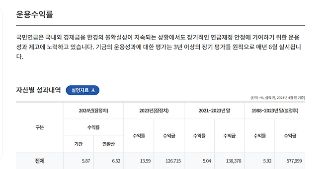국민연금 운용 수익률.