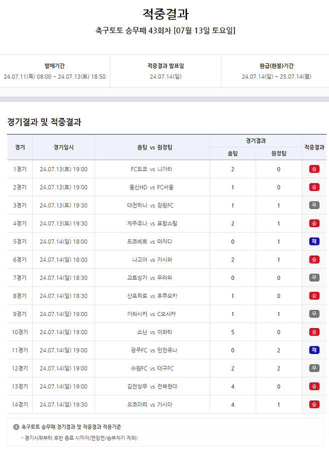 축구토토 승무패 43회차 적중결과. 사진=스포츠토토