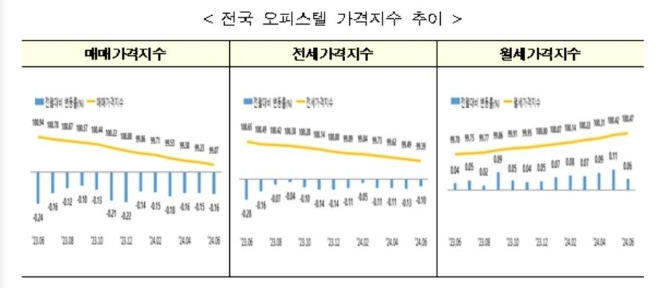 사진=한국부동산원 보도자료 갈무리