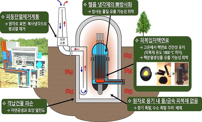 고온가스로 개념도. [사진출처=포스코이앤씨]