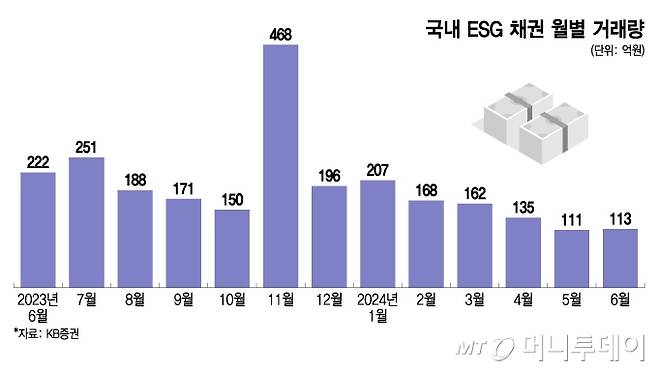 국내 ESG 채권 월별 거래량/그래픽=이지혜