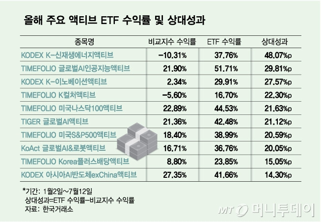 올해 주요 액티브 ETF 수익률 및 상대성과/그래픽=김다나