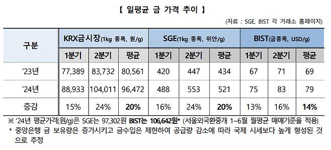 일평균 금 가격 추이. /사진제공=한국거래소