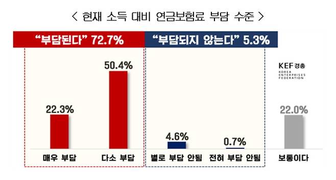 한국경영자총협회가 모노리서치에 의뢰해 지난 6월 17일부터 열흘간 전국 만 20세 이상 1034명(응답자 기준)을 대상으로 ‘2024 국민연금 현안 대국민 인식조사’를 시행한 결과, 응답자의 72.7%가 현재 소득 대비 연금보험료 부담이 크다고 답했다. [한국경영자총협회 제공]