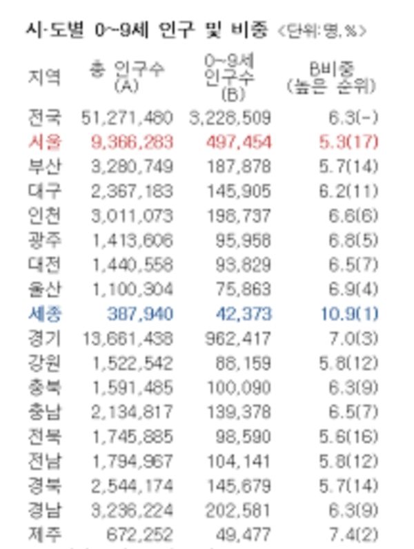 [세종=뉴시스] 6월 30일 기준, 행정안전부 자료 근거 순위 재구성. (자료=행정안전부).2024.07.15. *재판매 및 DB 금지