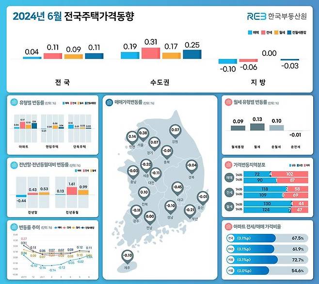 [서울=뉴시스] 한국부동산원이 발표한 '6월 전국주택가격동향'. 2024.07.15. (자료 제공=한국부동산원) photo@newsis.com *재판매 및 DB 금지