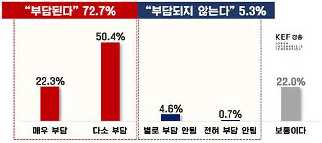 현재 소득 대비 연금보험료 부담 수준