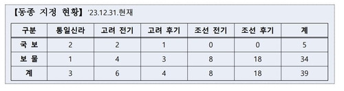 2023년 말 기준 동종 국보·보물 지정 현황  문화유산위원회 산하 동산문화재분과위원회 회의록 일부 [국가유산청 제공. 재판매 및 DB 금지]