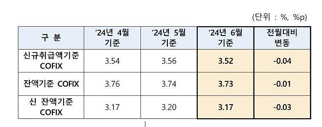 코픽스 추이 [은행연합회 제공.재판매 및 DB 금지]