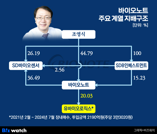 바이오노트 주요 계열 지배구조