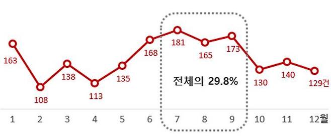 최근 5년간 월별 렌터카 피해구제 신천건수 현황. (단위 : 건, 한국소비자원 제공). 2024.7.15/뉴스1