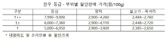 한우 부위별 할인판매 가격. 농식품부 제공