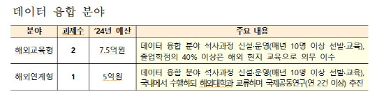 데이터융합분야. 과기정통부 제공