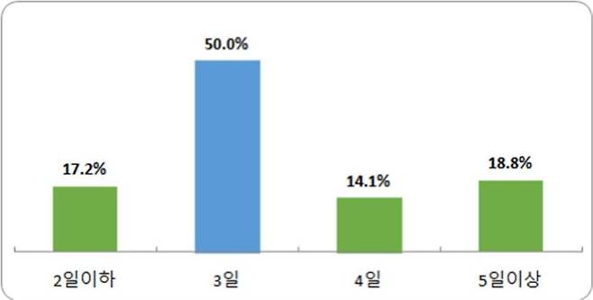 2024 부산지역 주요기업 하계휴가 일수 분포도. 그래픽=부산경영자총협회 제공