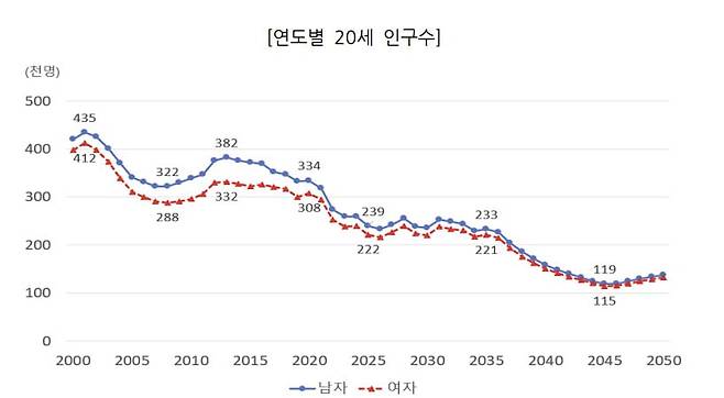 매년 줄어드는 20세 인구 수 / 국가통계포털