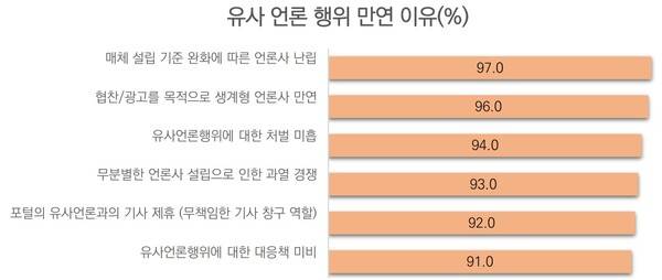 ▲이시훈·박정훈 계명대 광고홍보학과 교수가 16일 발표한 유사언론행위 실태조사 결과 중 일부. 홍보 담당 직원 100명 인터뷰 결과를 기반으로 한다. 단위는 %다.