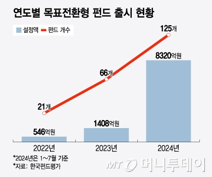 연도별 목표전환형 펀드 출시 현황/그래픽=윤선정