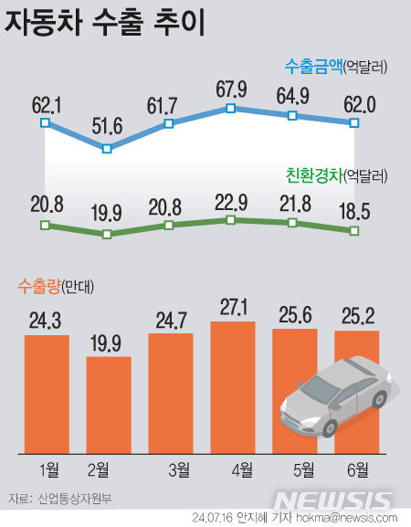 [서울=뉴시스] 16일 산업통상자원부에 따르면 올 해상반기 자동차 수출액은 370억900만 달로 전년 대비 3.8% 상승했다. 지역별로 보면 북미 수출이 217억2700만 달러로 전년 대비 25.9% 증가했다.  (그래픽=안지혜 기자)  hokma@newsis.com